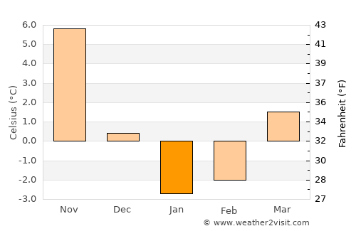 Enzan average temperature in January