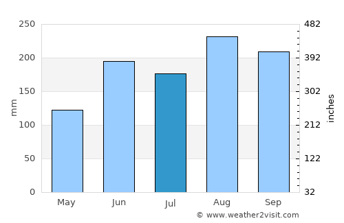 Enzan average rain in July