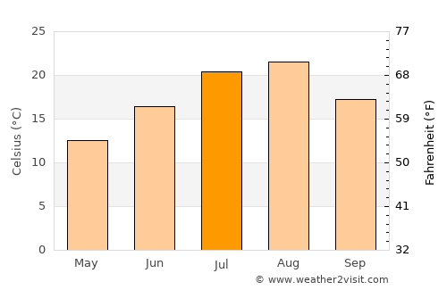 Enzan average temperature in July