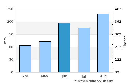 Enzan average rain in June