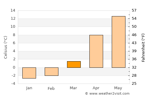 Enzan average temperature in March
