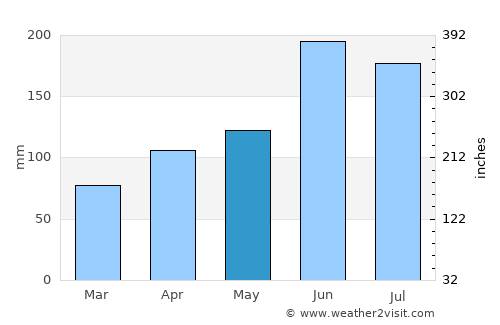 Enzan average rain in May
