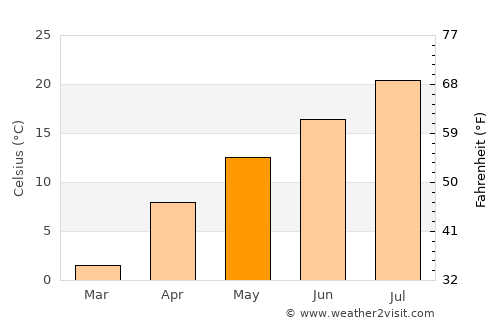 Enzan average temperature in May