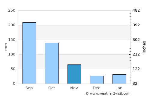 Enzan average rain in November
