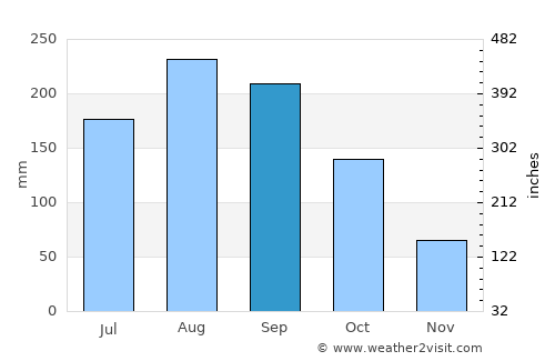 Enzan average rain in September