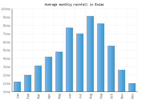 Enzan monthly rainfall chart (inches)