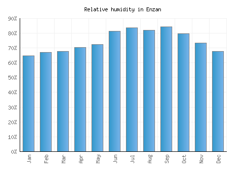 Enzan relative humidity averages