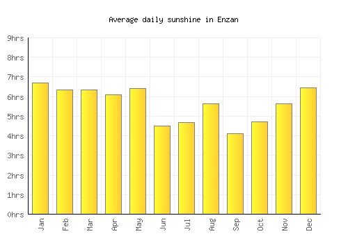 Enzan average daily sunshine chart