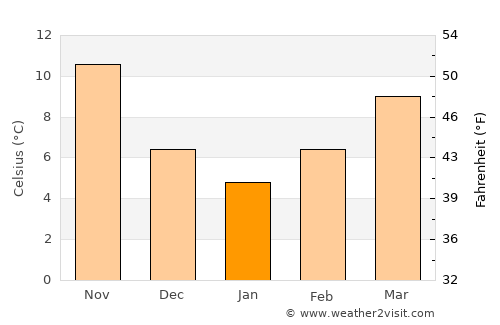 Epanomí average temperature in January