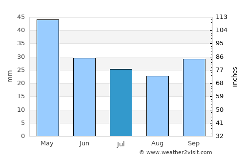 Epanomí average rain in July