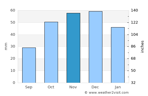 Epanomí average rain in November