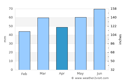 Epe average rain in April
