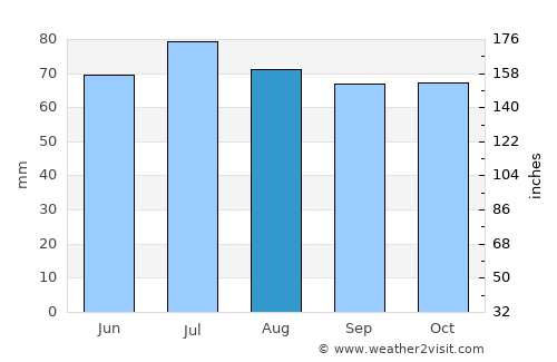 Epe average rain in August