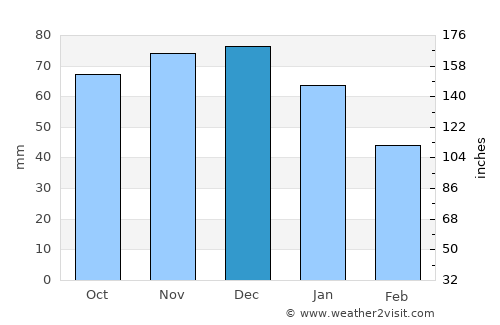 Epe average rain in December