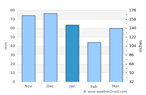 Epe average rain in January