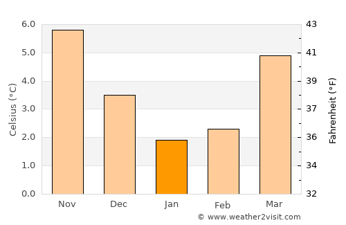 Epe average temperature in January