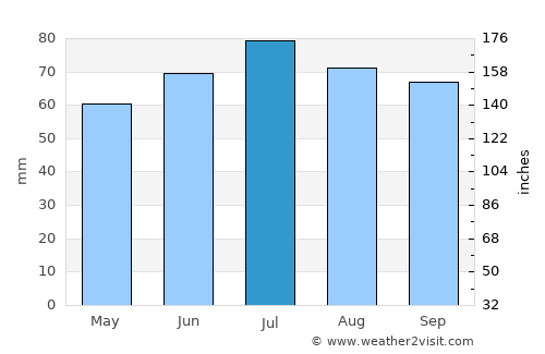 Epe average rain in July