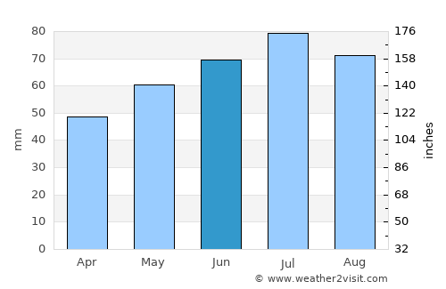 Epe average rain in June