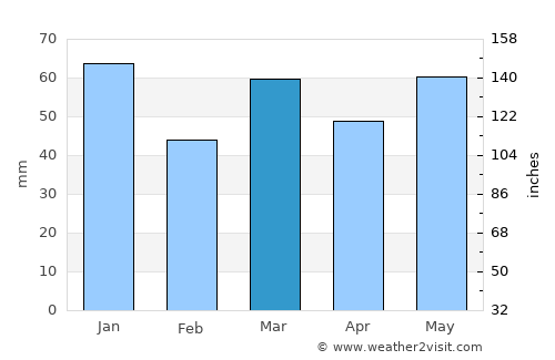 Epe average rain in March