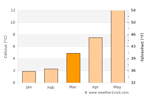 Epe average temperature in March