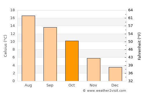 Epe average temperature in October