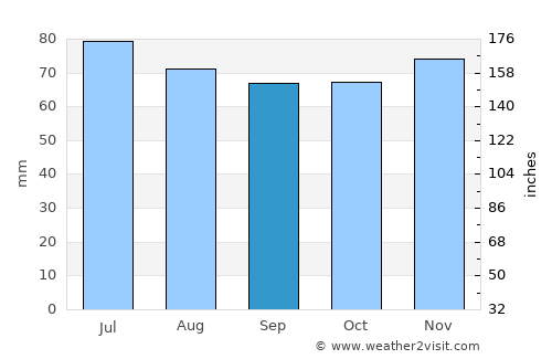 Epe average rain in September