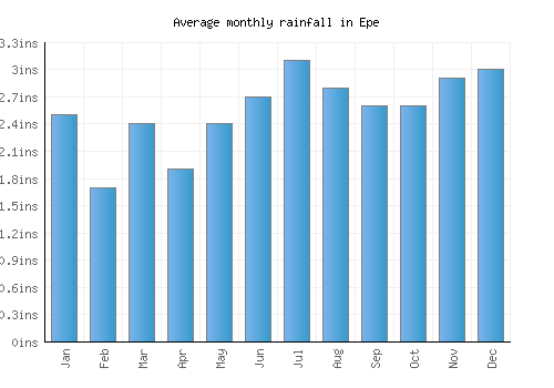 Epe monthly rainfall chart (inches)