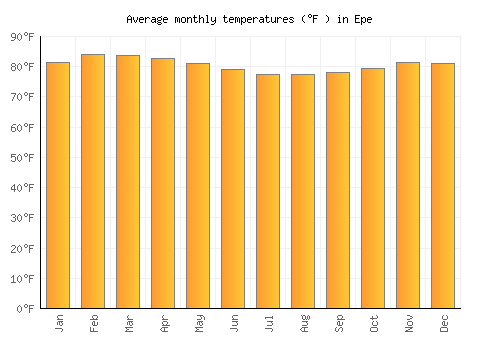 Epe average temperature chart (Fahrenheit)