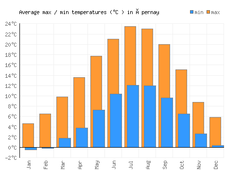 Épernay average minimum / maximum temperatures (Celsius)