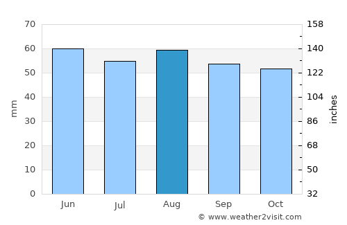 Épernay average rain in August