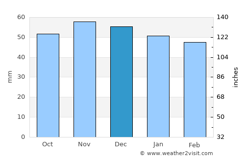 Épernay average rain in December