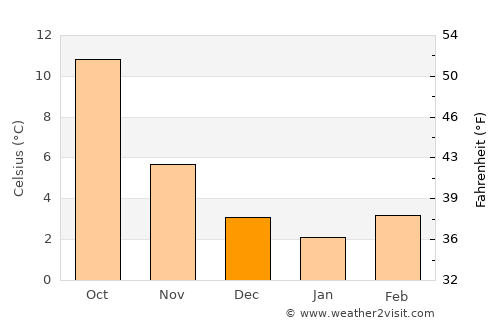 Épernay average temperature in December