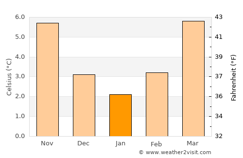 Épernay average temperature in January