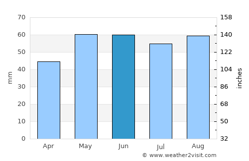 Épernay average rain in June