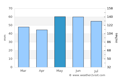 Épernay average rain in May