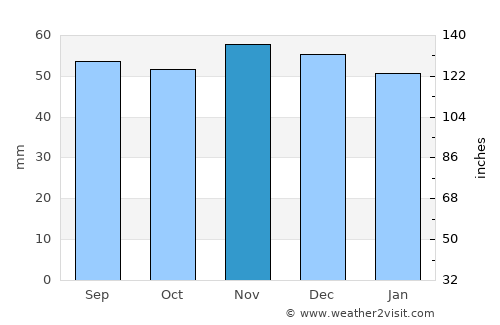Épernay average rain in November