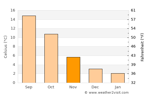 Épernay average temperature in November
