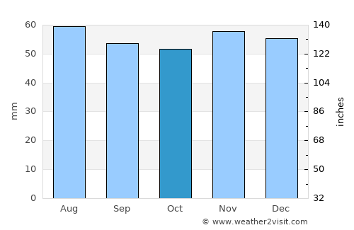Épernay average rain in October