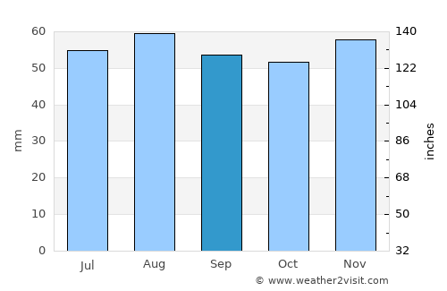 Épernay average rain in September