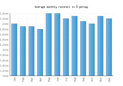 Épernay monthly rainfall chart (inches)