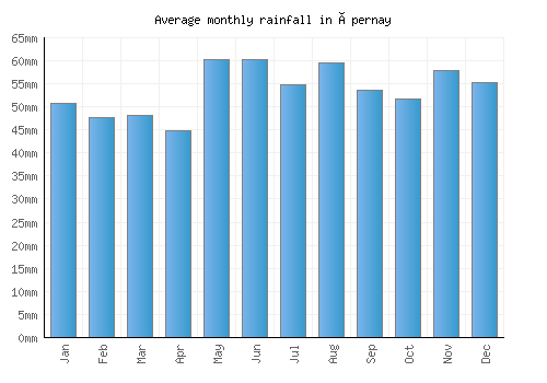 Épernay monthly rainfall chart (mm)
