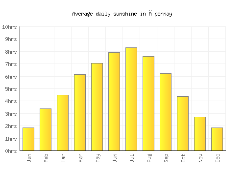 Épernay average daily sunshine chart