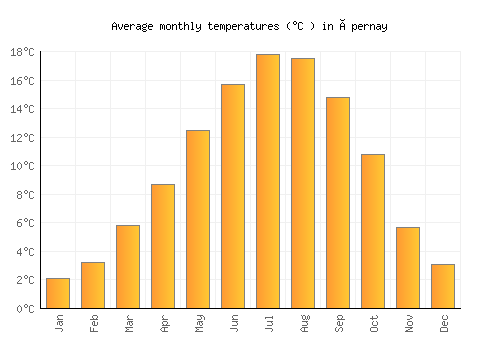 Épernay average temperature chart (Celsius)
