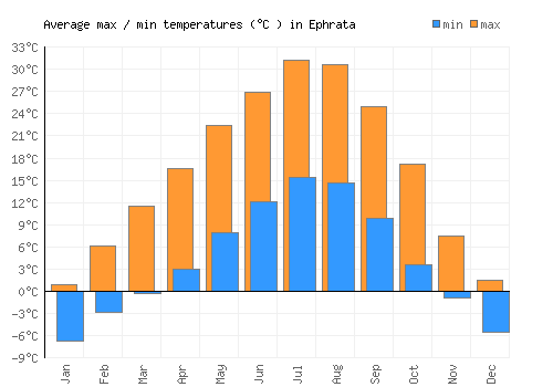 Ephrata average minimum / maximum temperatures (Celsius)