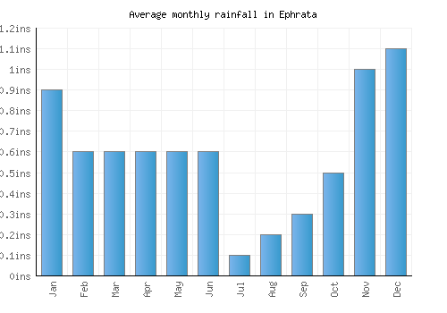 Ephrata monthly rainfall chart (inches)