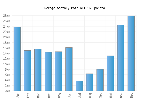 Ephrata monthly rainfall chart (mm)