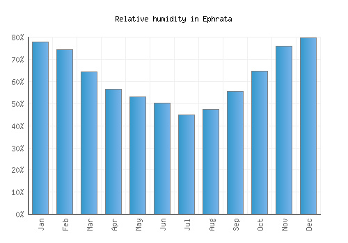 Ephrata relative humidity averages
