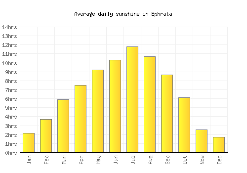 Ephrata average daily sunshine chart