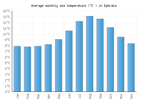 Ephrata average sea temperature chart (Celsius)
