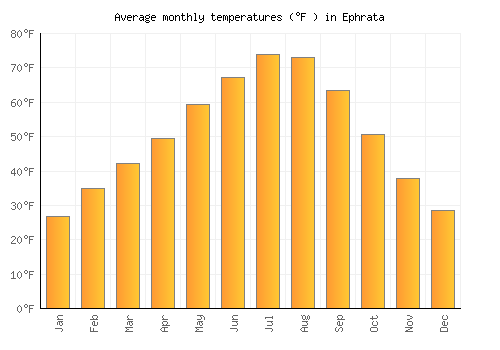 Ephrata average temperature chart (Fahrenheit)